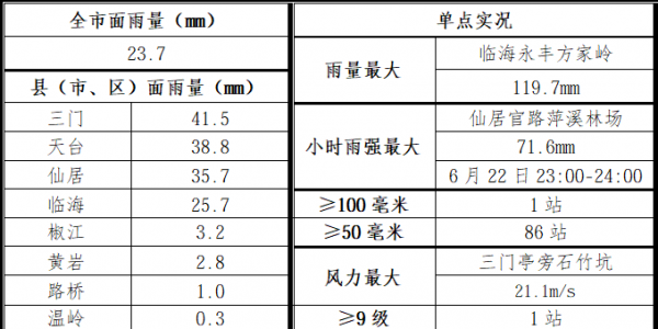 台州发布雨情通报及后续预报