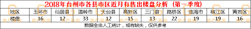 楼盘售出.png
